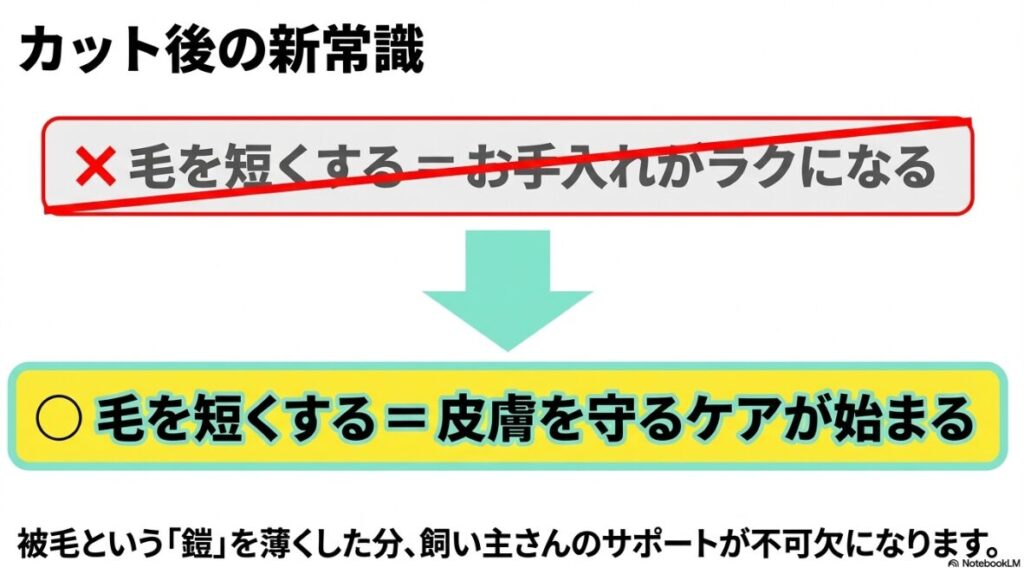 「毛を短くする＝お手入れが楽になる」ではなく「皮膚を守るケアが始まる」という意識改革を促すメッセージスライド