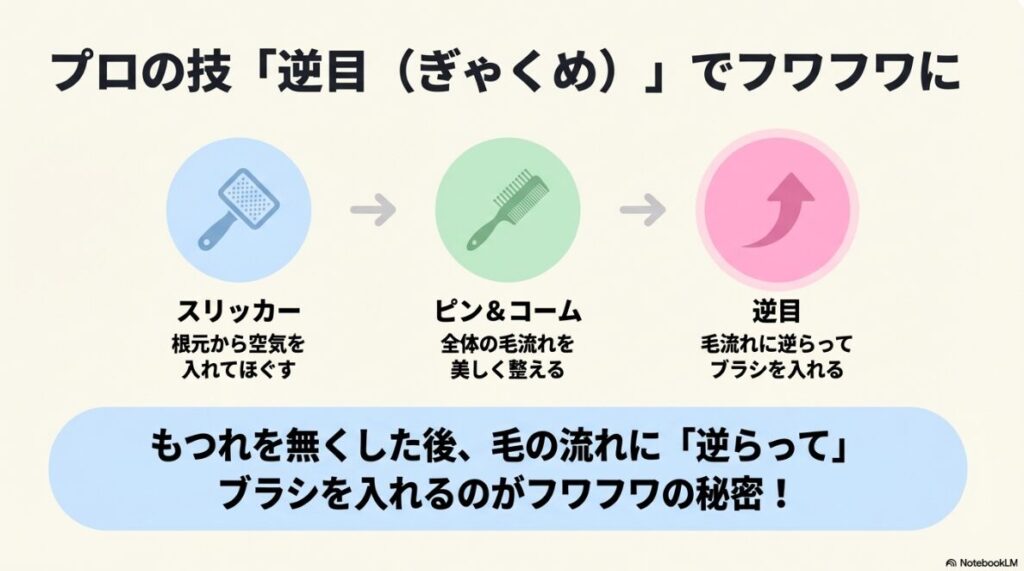 スリッカーブラシやコームの使い方に加え、毛の流れに逆らってブラシを入れる「逆目」の技法でフワフワに仕上げるコツを解説した図
