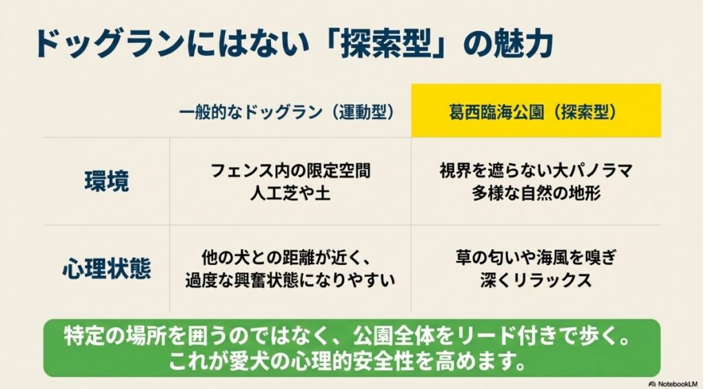 一般的なドッグラン（運動型）と葛西臨海公園（探索型）を環境や心理状態で比較し、多様な自然の中で深くリラックスできる探索型の魅力を解説する比較表。