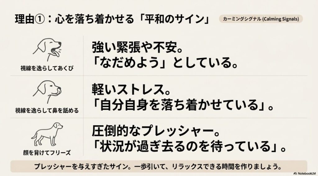 カーミングシグナルの解説図。あくびは「強い緊張」、鼻を舐めるのは「軽いストレス」、フリーズは「プレッシャー」を示す表