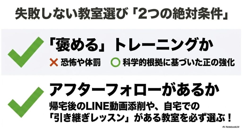 「褒めるトレーニング（正の強化）」であることと、「アフターフォローがある」ことの2条件を強調するスライド