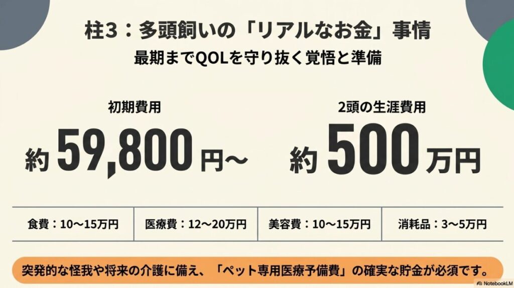初期費用約59,800円〜、2頭の生涯費用約500万円の内訳（食費、医療費、美容費、消耗品）を視覚化した費用シミュレーション。