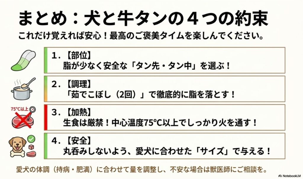 記事の総まとめ。1.部位、2.調理、3.加熱、4.安全（サイズ）の4項目をアイコンと共に振り返る。最高のご褒美タイムを推奨する締めくくりのスライド。