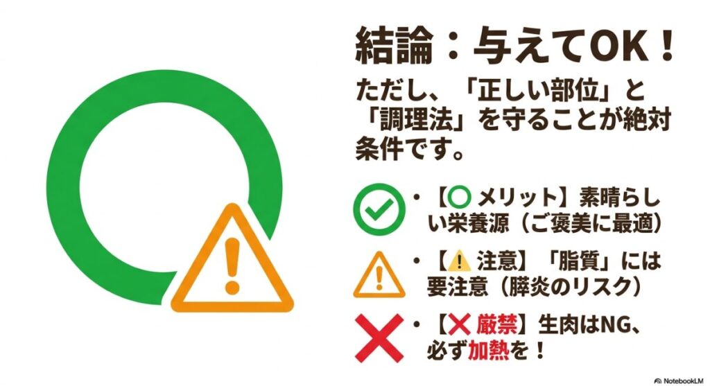 結論として犬に牛タンを与えても良いが、正しい部位と調理法を守ることが絶対条件であることを示すスライド。メリット、脂質への注意、生肉厳禁の3つのポイントが記載されています。