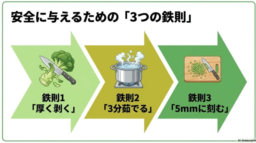 ブロッコリーの茎を安全に与えるための3つのルール「厚く剥く」「3分茹でる」「5mmに刻む」のイラスト付き概要スライド