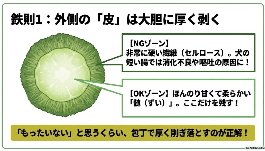 ブロッコリーの茎の断面図を用いて、外側の硬い繊維（NGゾーン）と、内側の柔らかい髄（OKゾーン）を色分けし、皮を厚く剥くことを解説したスライド