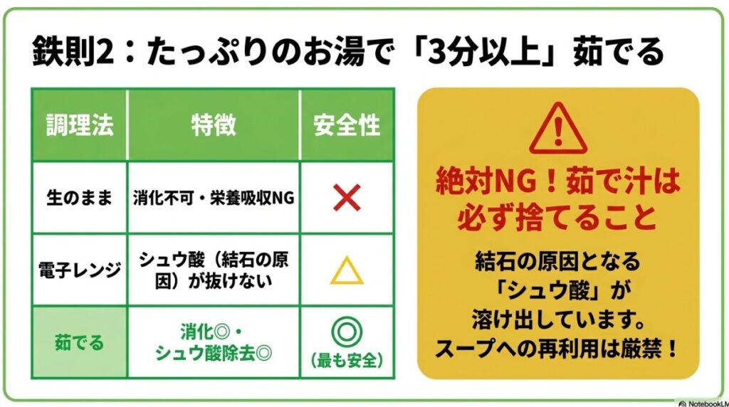 生、電子レンジ、茹でるの3つの調理法を、消化の良さと安全性の観点で比較し、茹で汁を捨てる「茹でる」調理法が最も安全であることを示す比較表スライド