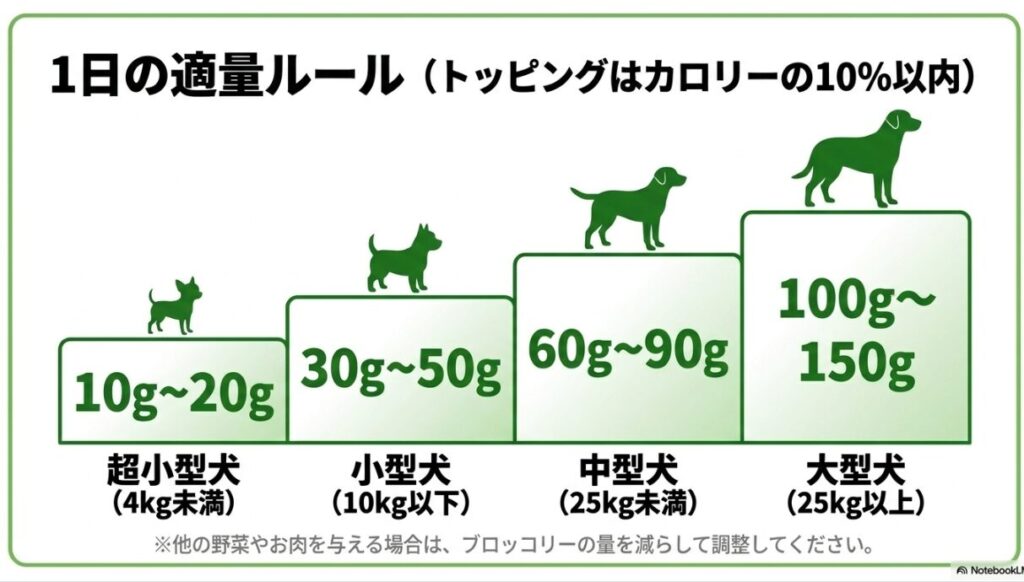超小型犬（10-20g）から大型犬（100-150g）まで、体重に合わせた1日のブロッコリー摂取目安量をイラストで分かりやすく示したスライド