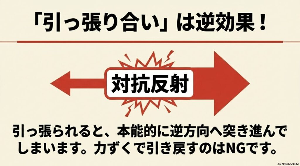 犬の対抗反射のイラスト。引っ張られると本能的に逆方向へ突き進むため力ずくでの引き戻しは逆効果であることを示す図