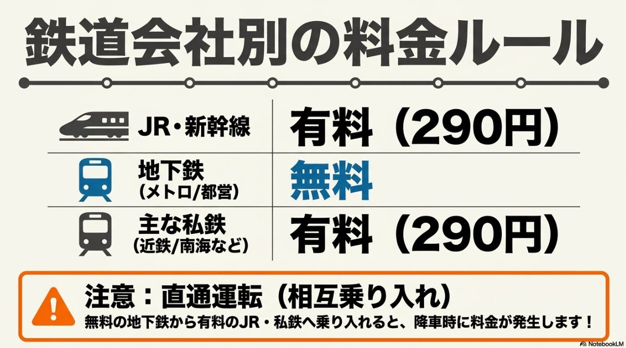JR・新幹線と主な私鉄の有料（290円）ルール、地下鉄の無料ルール、および相互直通運転時の料金発生に関する注意点