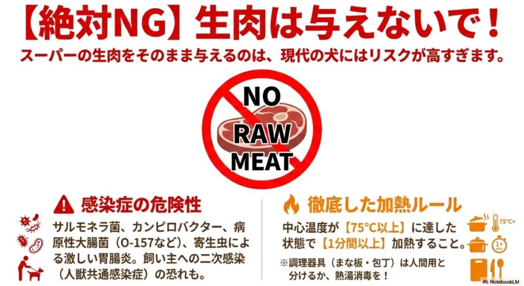生肉厳禁を伝えるスライド。サルモネラ菌や寄生虫による感染症リスクと、中心温度75度以上で1分間以上の加熱という具体的なルールを記載。