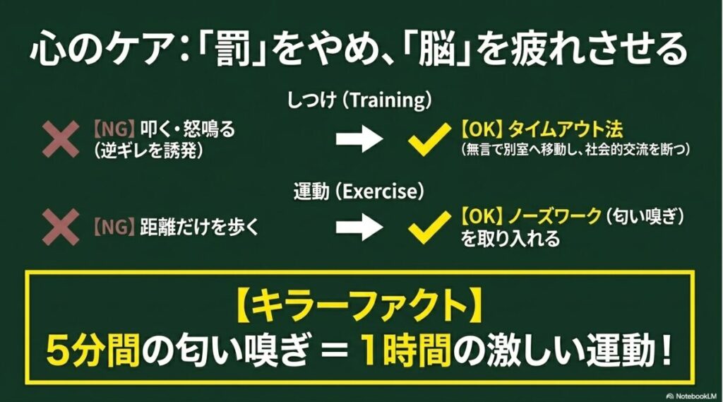 タイムアウト法と5分間のノーズワークの有効性を説明するスライド